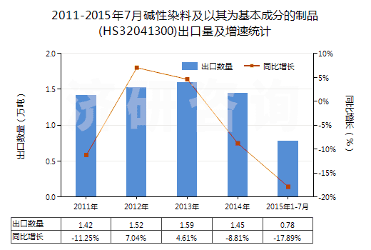 2011-2015年7月堿性染料及以其為基本成分的制品(HS32041300)出口量及增速統(tǒng)計